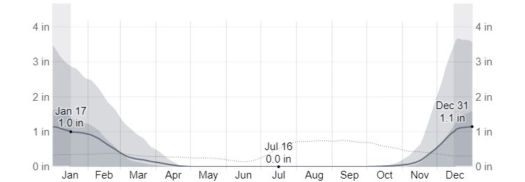 Average Monthly Snowfall in Iceland